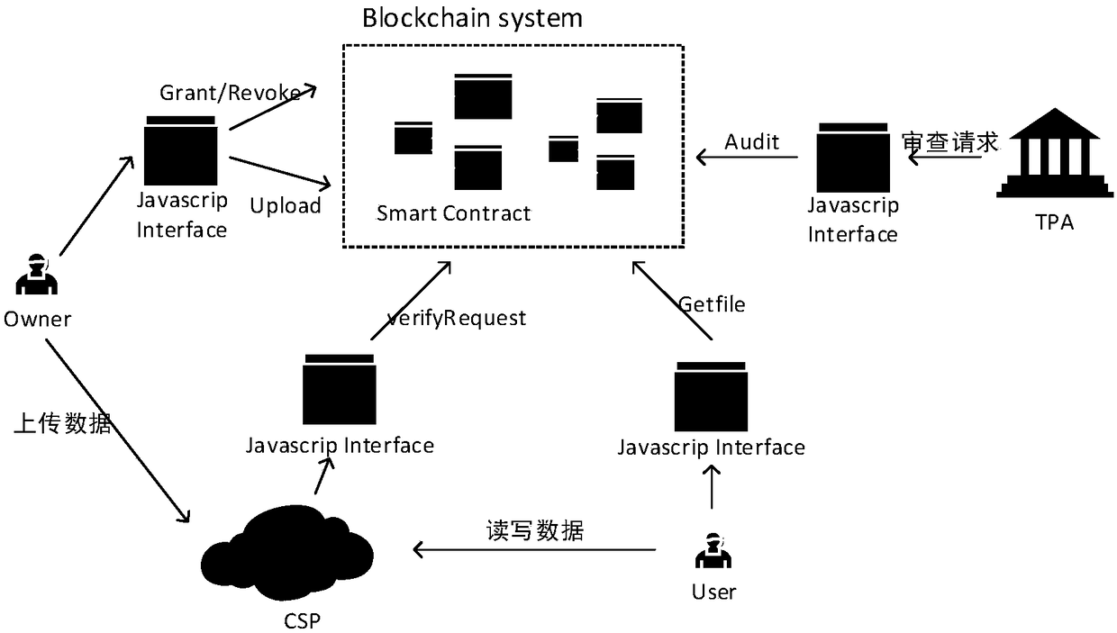 A log behavior audit method based on a block chain in cloud storage environment