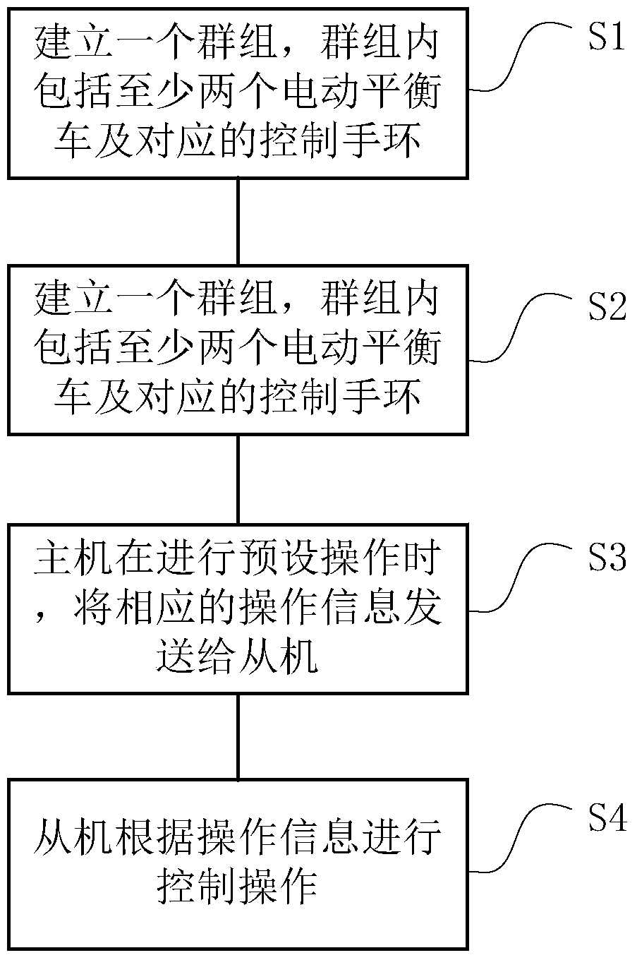 A control method and control system for an electric balance car
