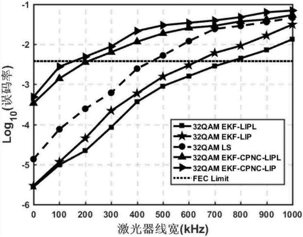 Large line width CO-OFDM phase noise compensation method of time-frequency domain Kalman filtering