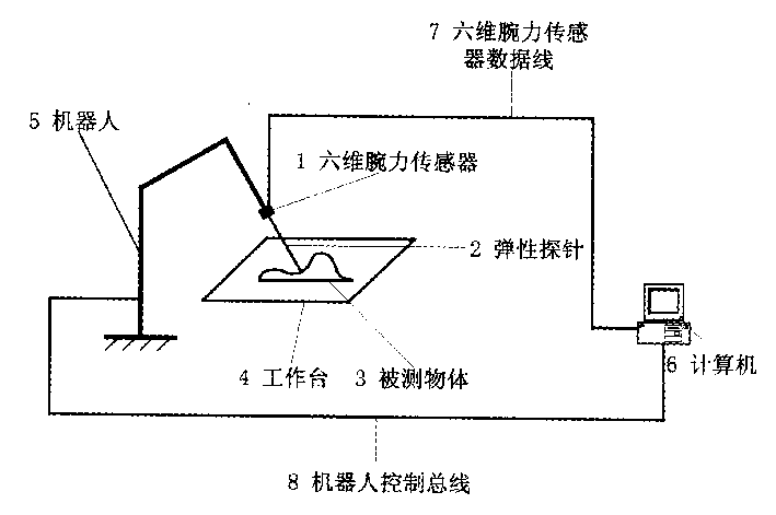 Contact type object position and gesture measurer
