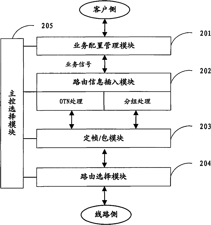 Method and device for realizing grouping and joint self-routing of OTN (Optical Transport Network) signal