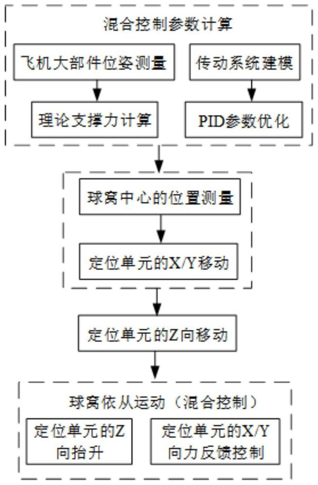 Aircraft structural part positioning unit in-place method based on hybrid control