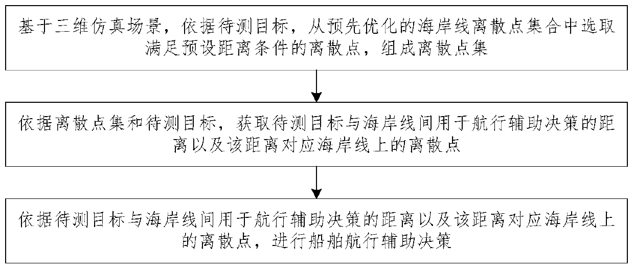 Coastal ship navigation simulation assistant decision-making method and system