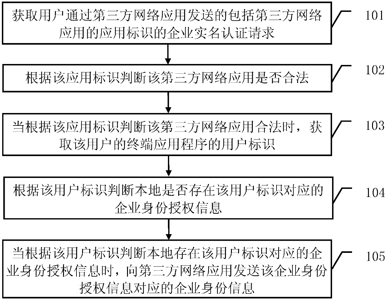 Enterprise real name authentication method and authentication server