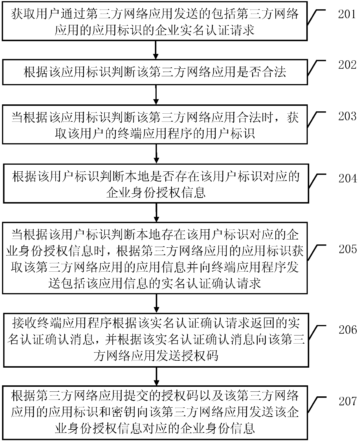 Enterprise real name authentication method and authentication server