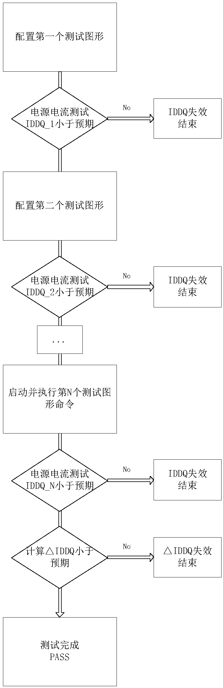 Method for judging IDDQ test by using current difference value