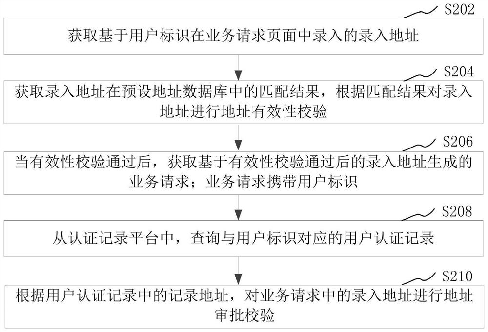 Address data processing method and device, computer equipment and storage medium