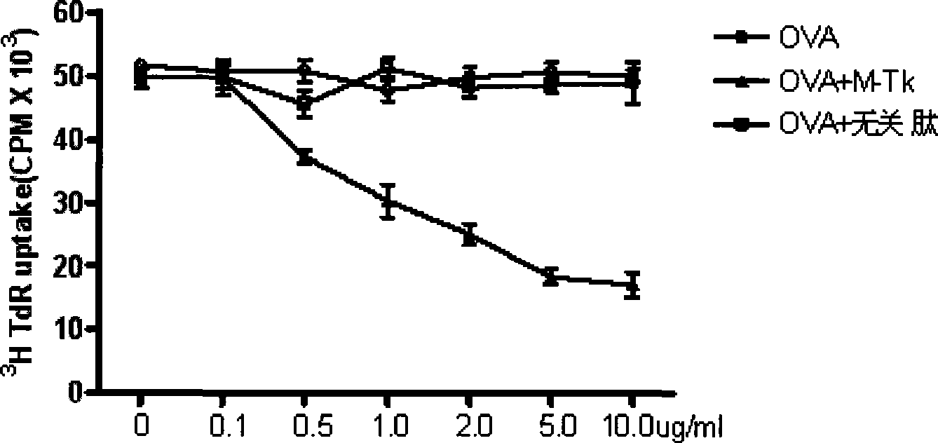 Trichosanthin protein derived peptide and use thereof