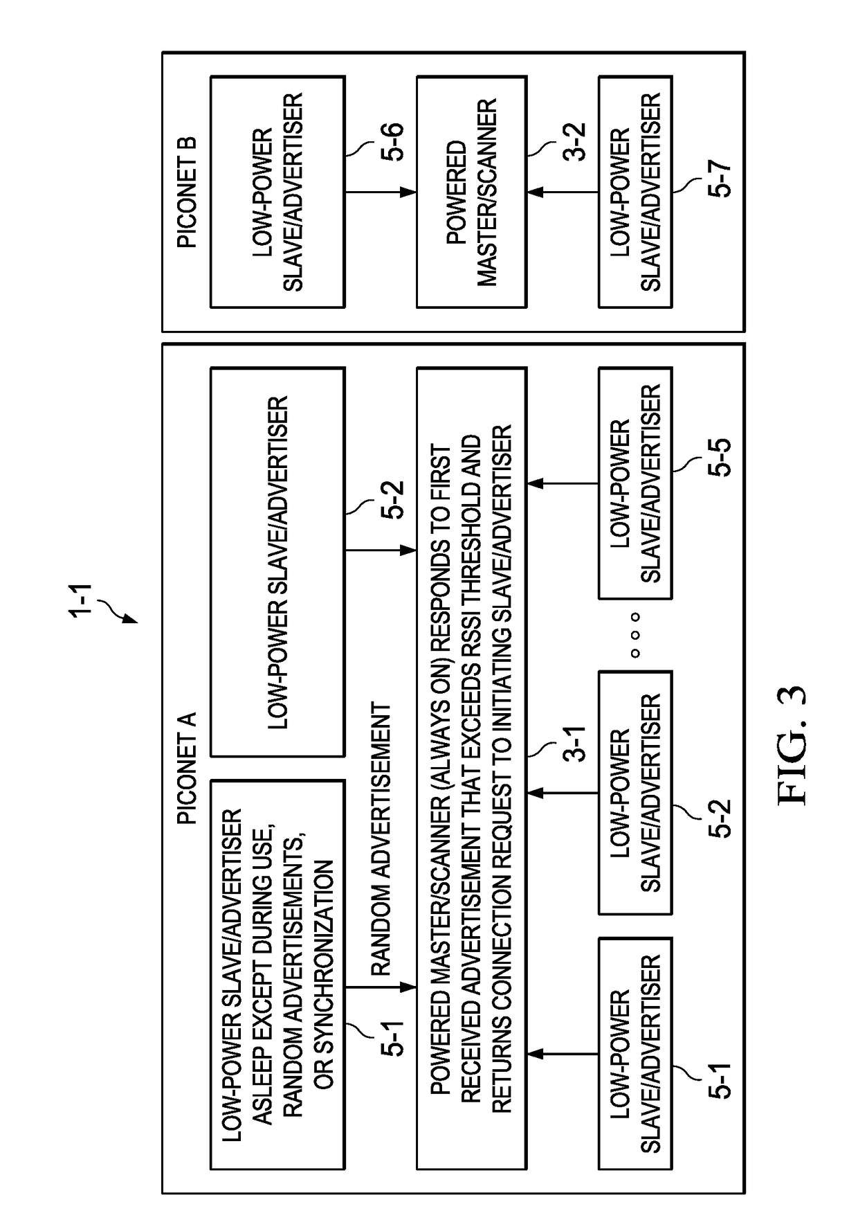 BLE Scatternet System and Method