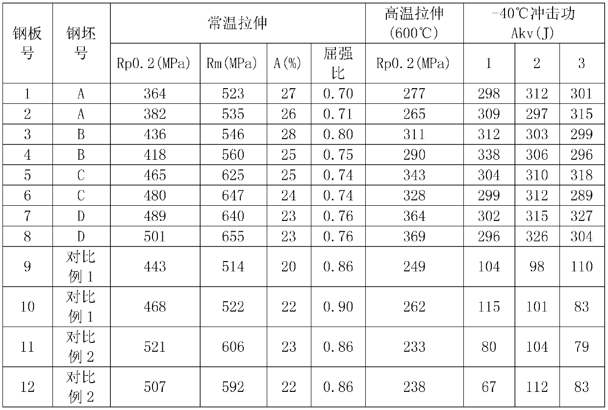 Welding high heat input anti-seismic refractory steel plate and manufacturing method thereof