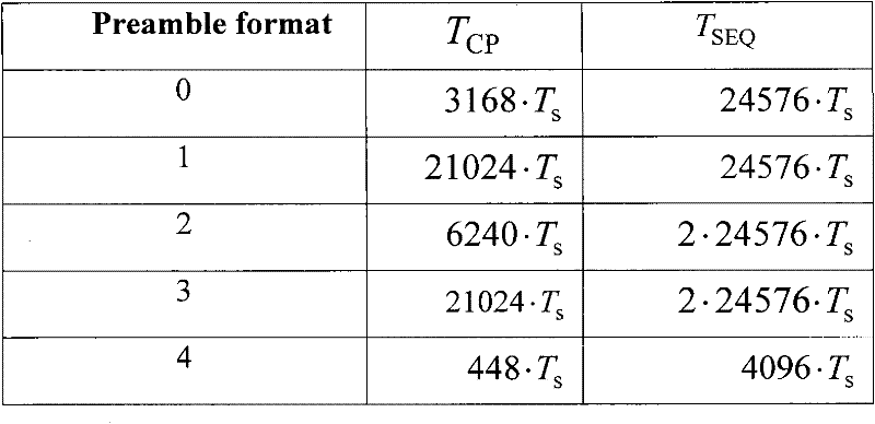 Method and equipment for generating preamble sequence