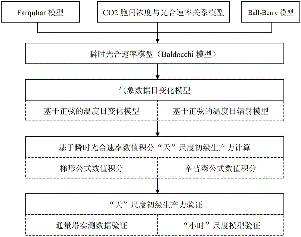 An Estimation Method of "Day" Scale Primary Productivity Based on Instantaneous Photosynthetic Rate Integration