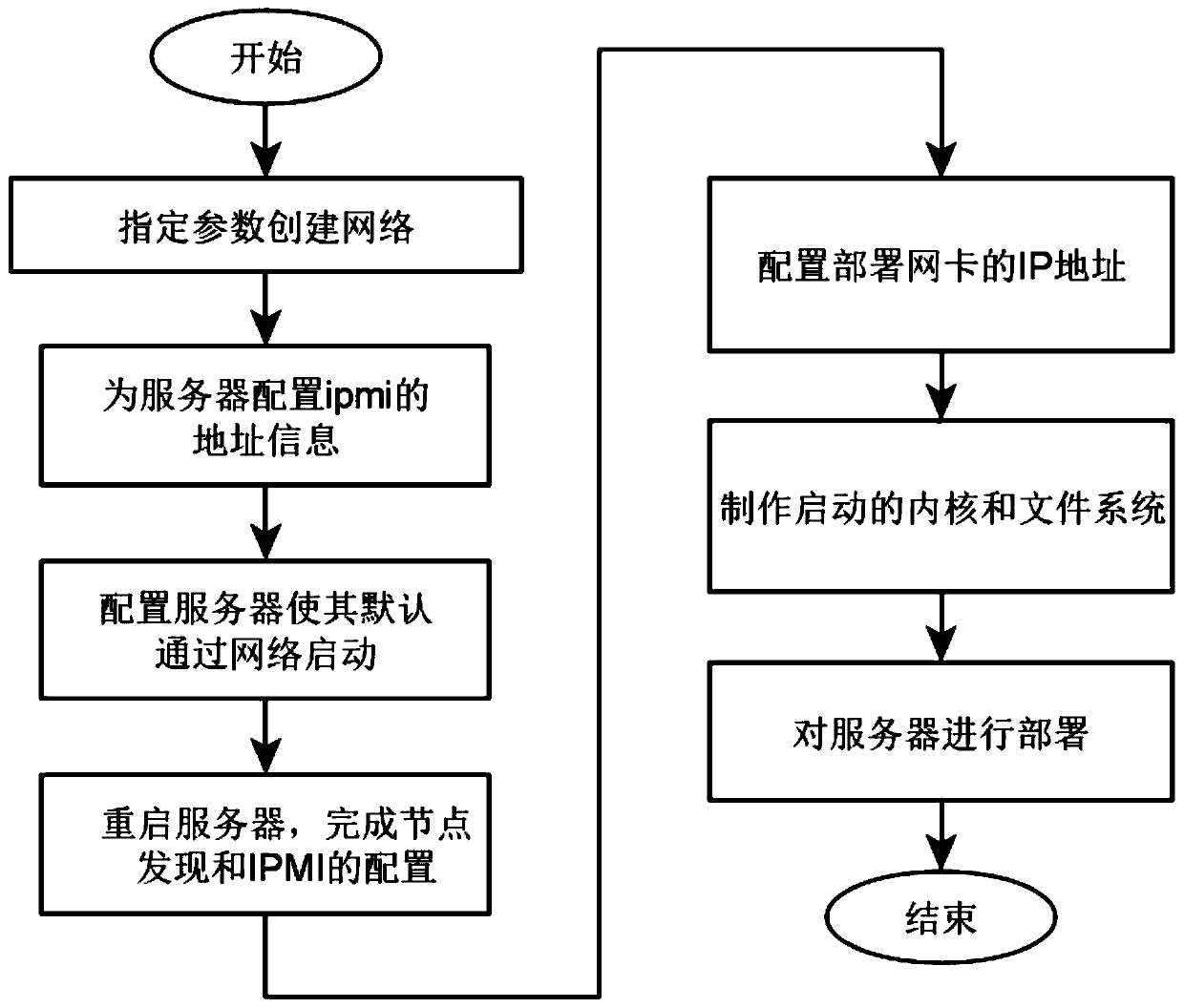 Bare computer automatic discovery and deployment method based on ironic