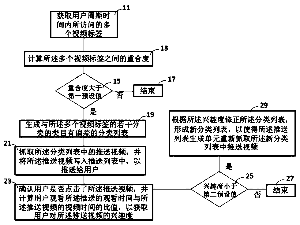 A video push system and method