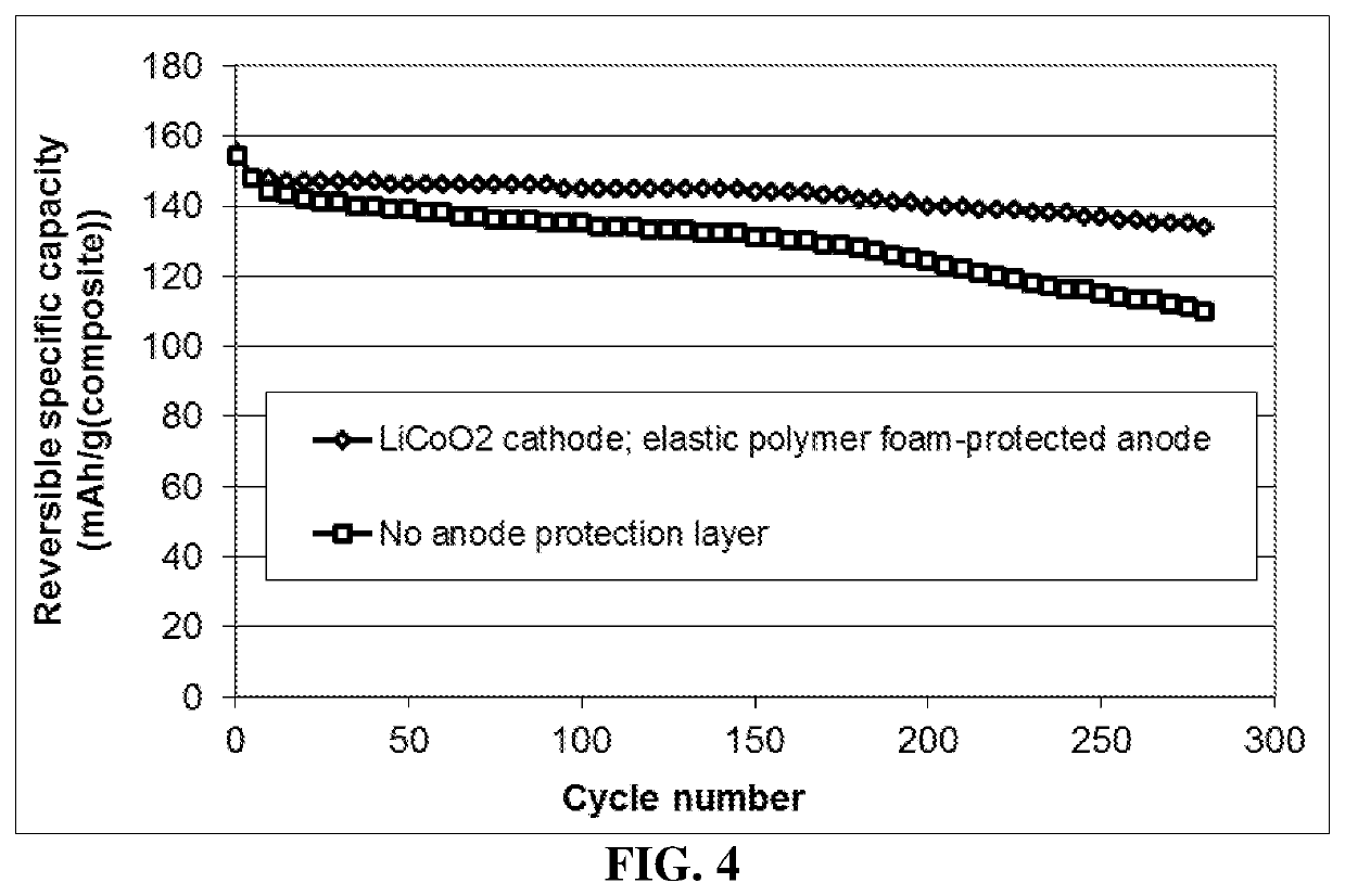 Lithium metal secondary battery containing elastic polymer foam as an anode-protecting layer