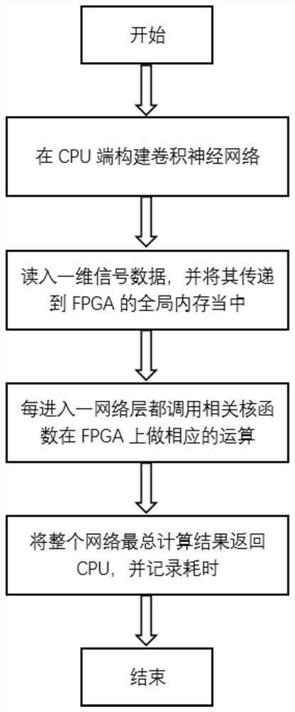 FPGA one-dimensional signal recognition neural network acceleration method based on opencl