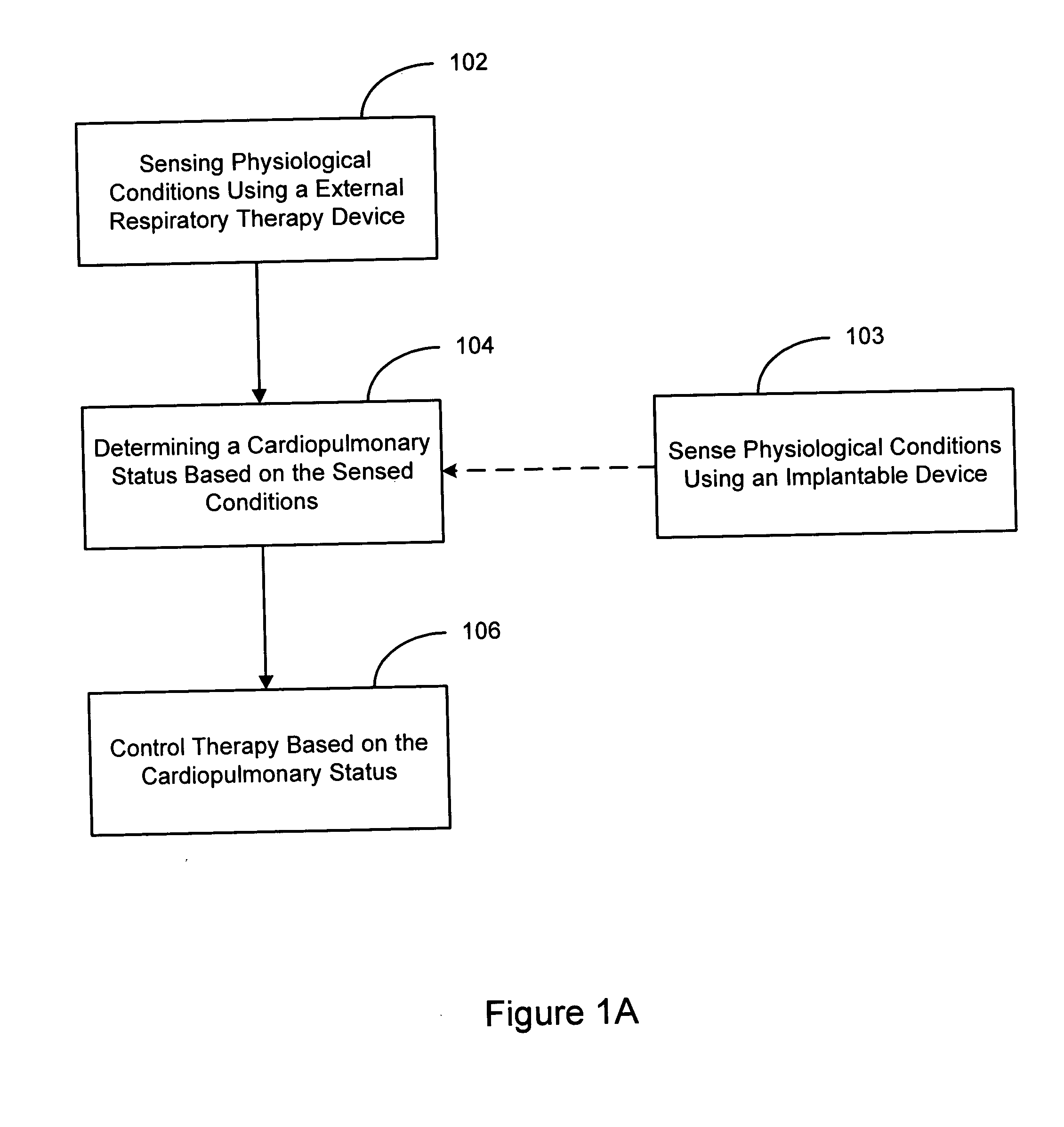 Therapy control based on cardiopulmonary status