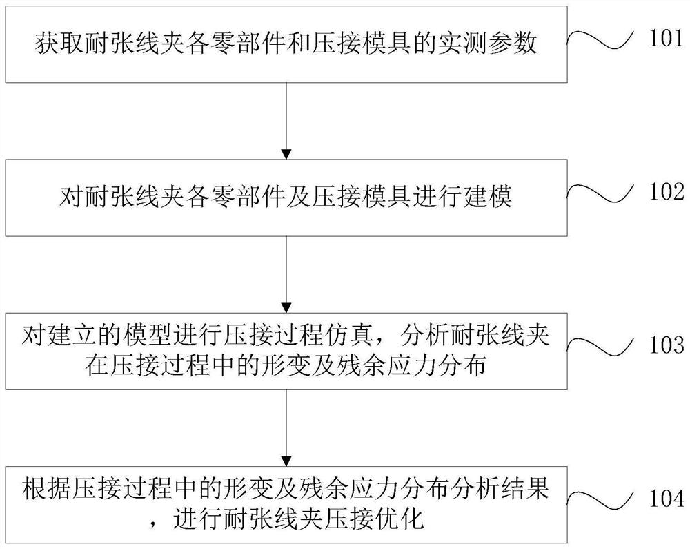 Strain clamp crimping process optimization method and device based on finite element simulation