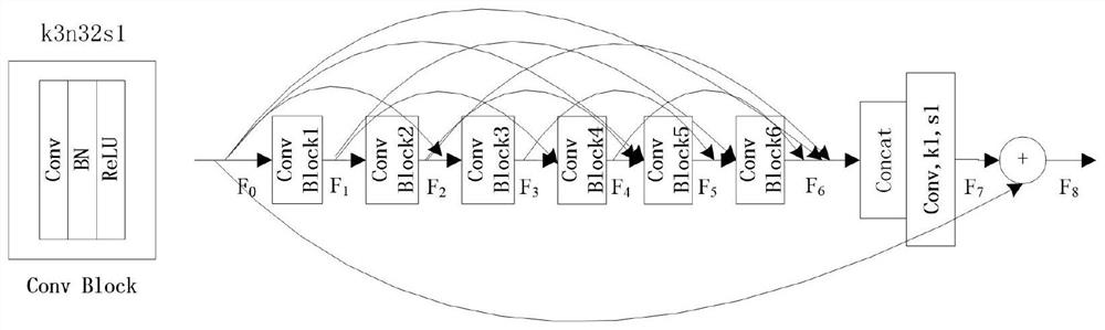 SAR image despeckling method based on wavelet transform and interval dense network