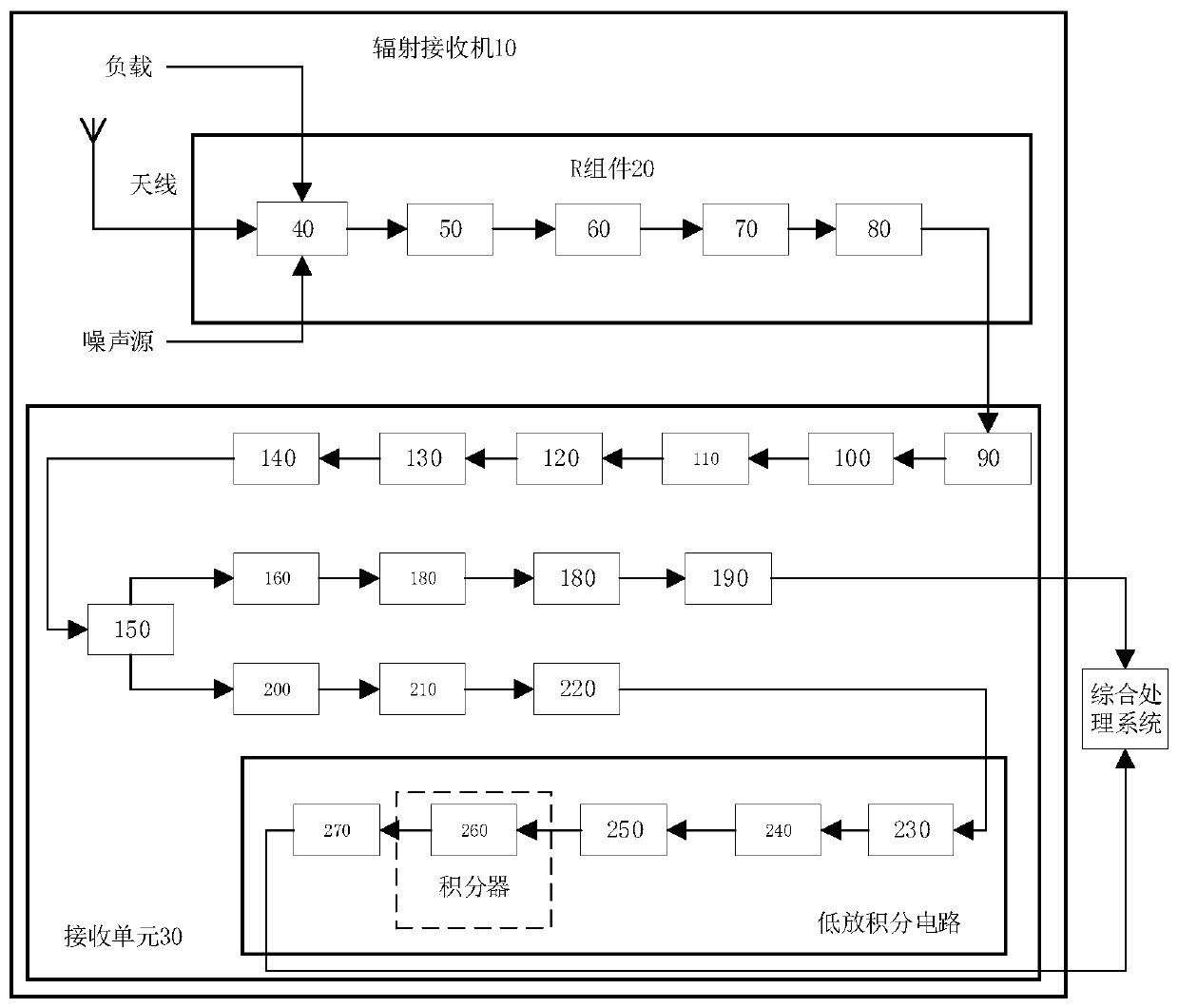 Radiation receiver