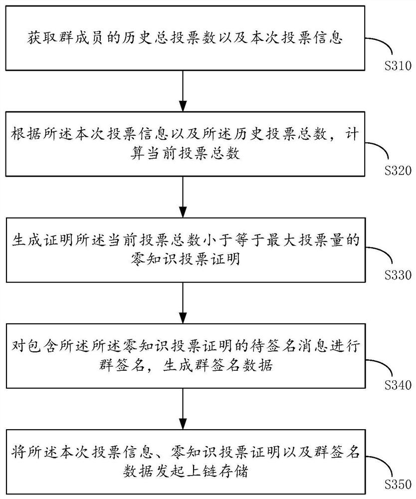 Electronic voting method and device based on group signatures, electronic equipment and storage medium