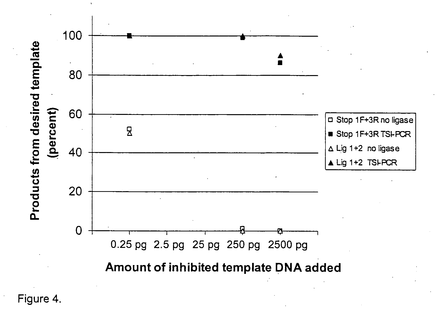 Template specific inhibition of PCR