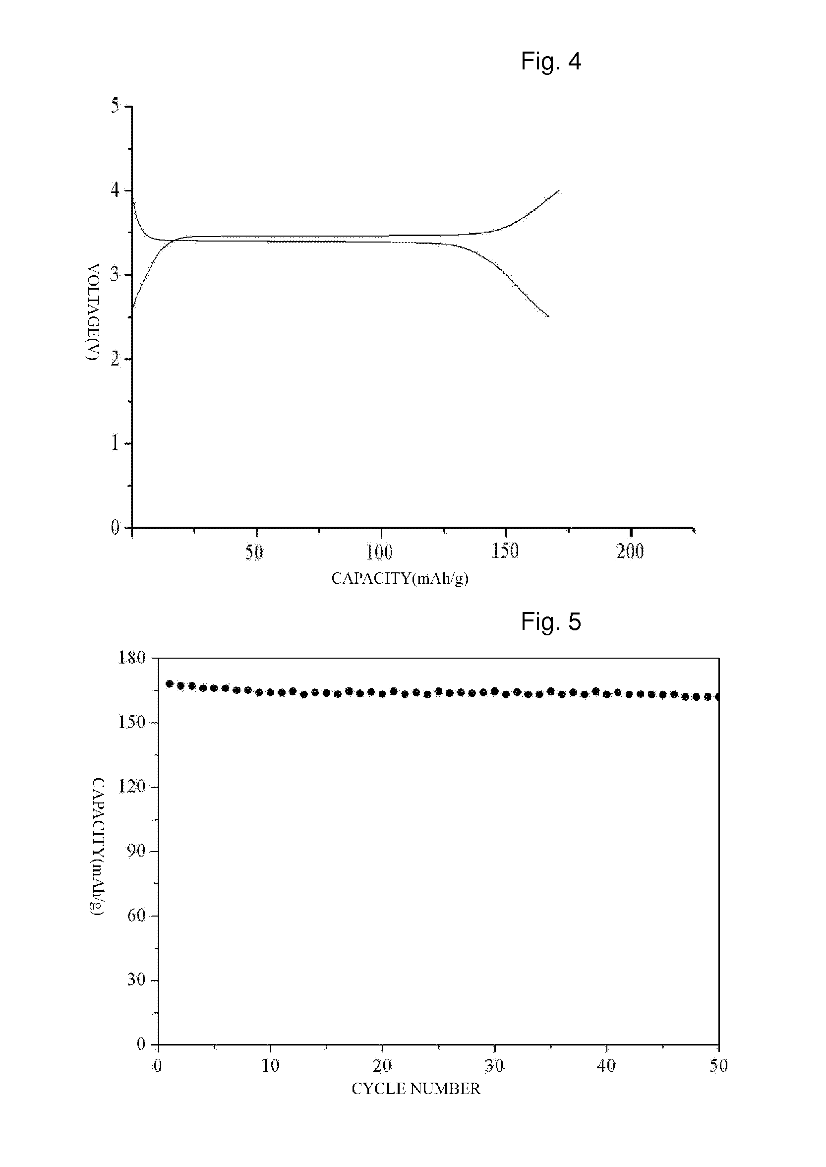 Method for synthesizing electrode material using polyol process