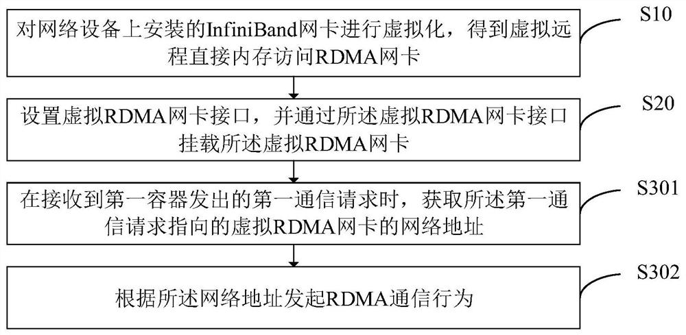 Communication method and device based on InfiniBand, and storage medium