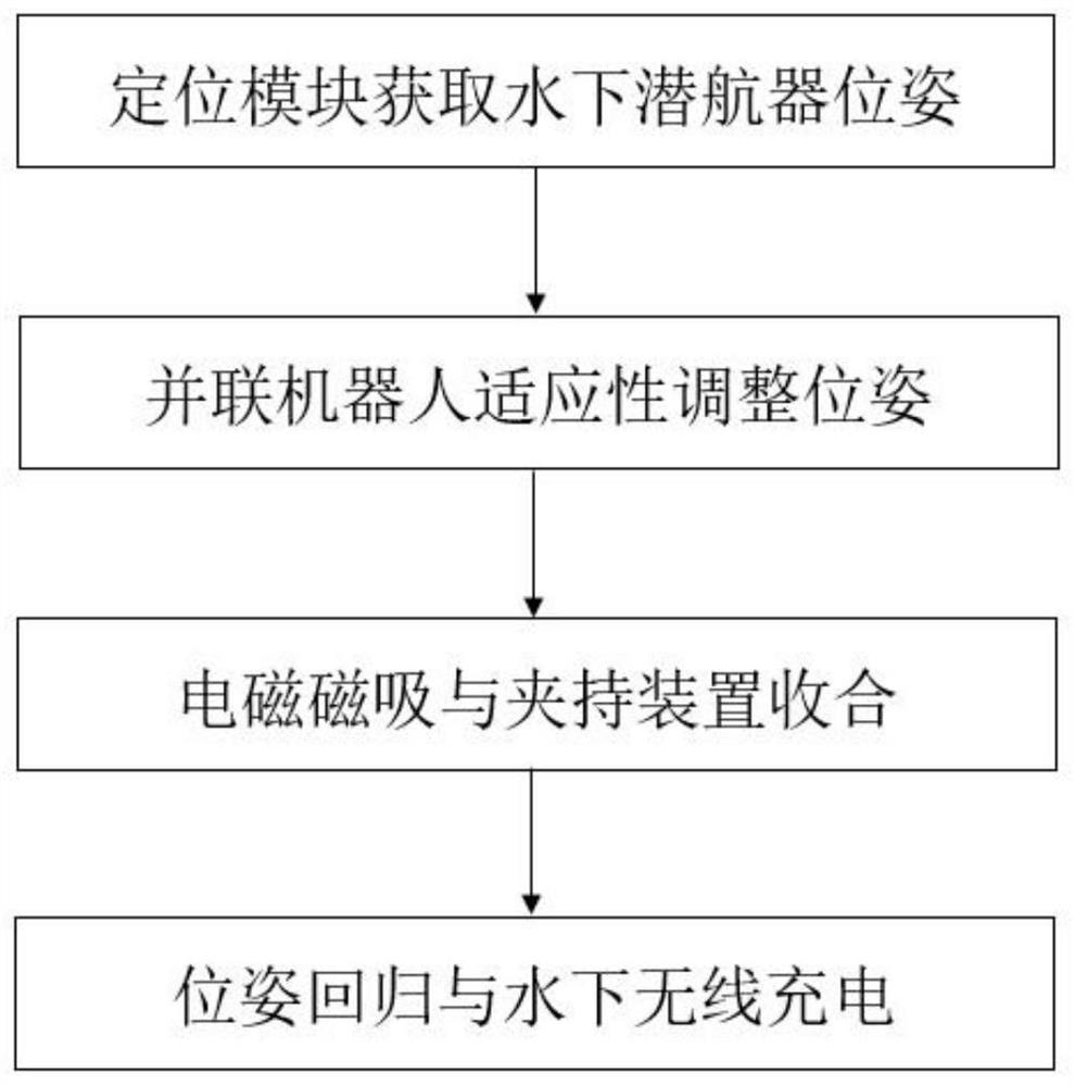 Active capture underwater vehicle docking mechanism and working method thereof