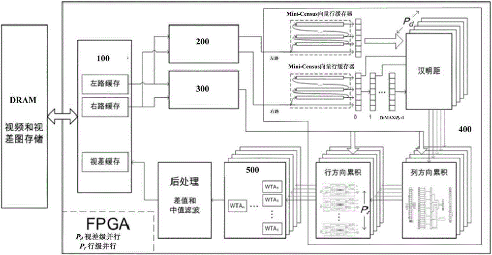 Hardware Acceleration Structure of Stereo Matching Algorithm in Variable Support Area
