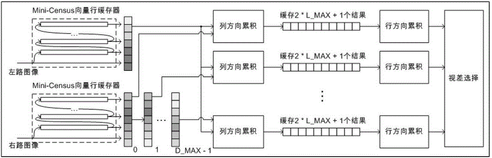 Hardware Acceleration Structure of Stereo Matching Algorithm in Variable Support Area