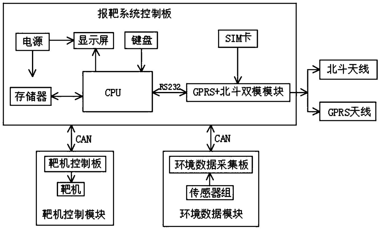 Remote indication-of-shots system and method based on GPRS and Beidou positioning