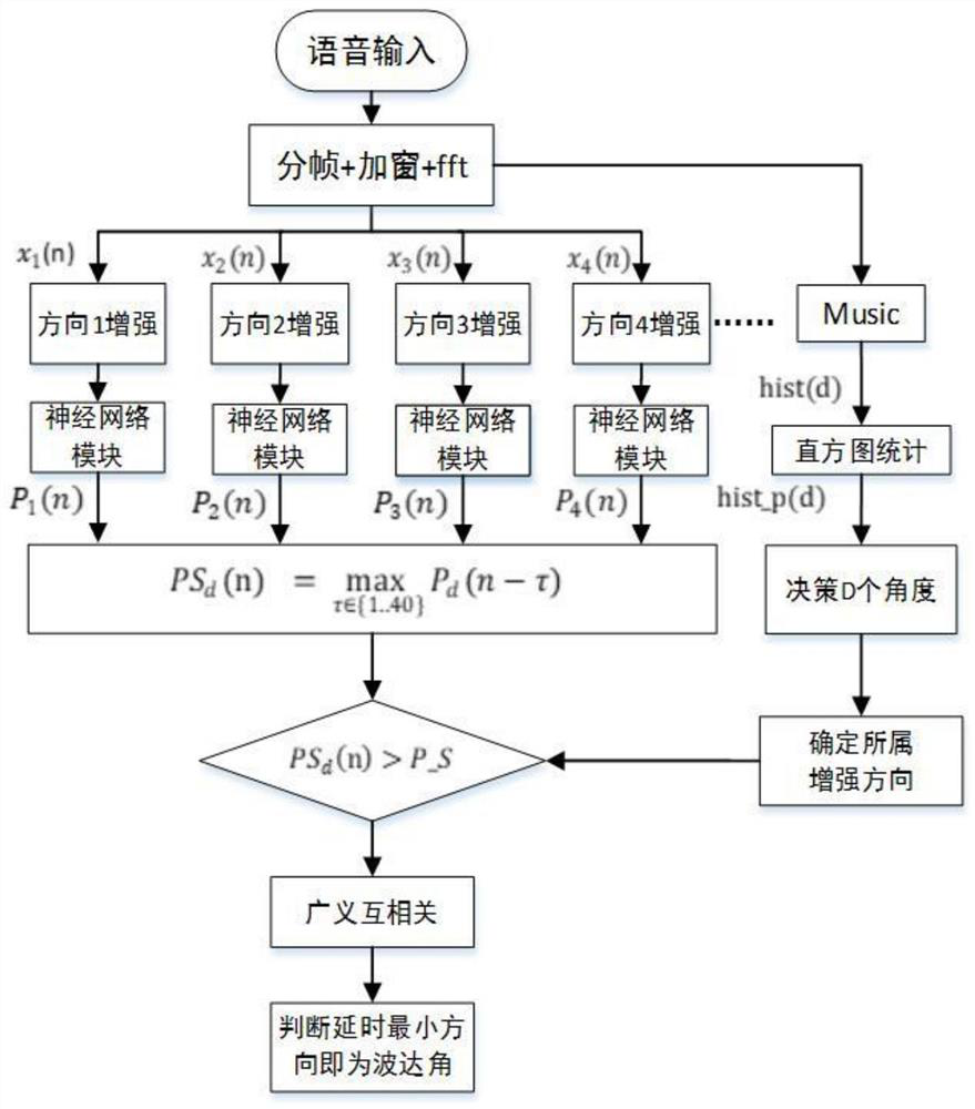 Speech direction of arrival estimation method and device