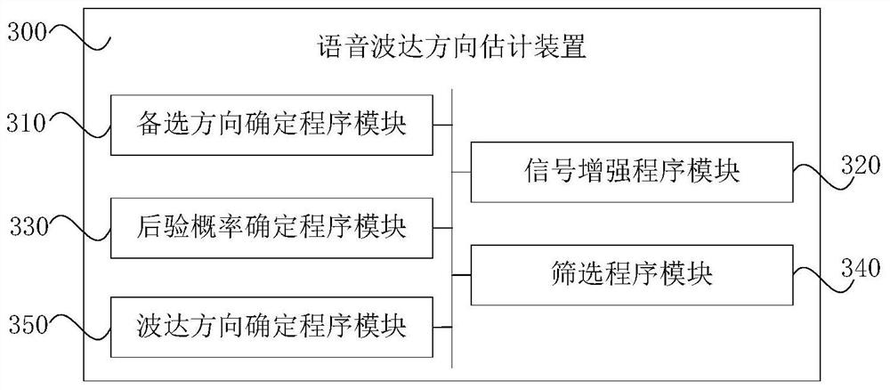 Speech direction of arrival estimation method and device