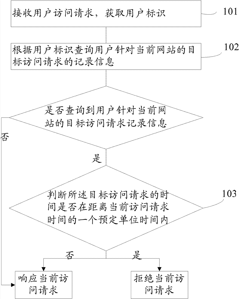Web traffic control method and device