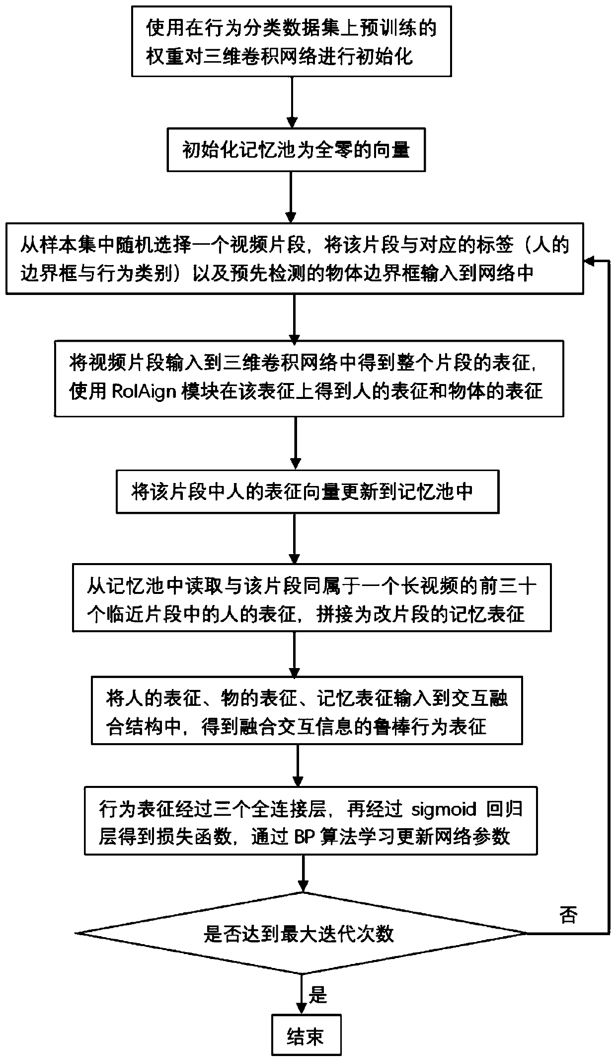 Multi-person behavior detection method and system based on deep learning and fusing various kinds of interaction information