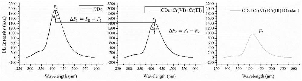 Method for stepwise detecting Cr(VI) and Cr(III) based on fluorescent carbon quantum dots