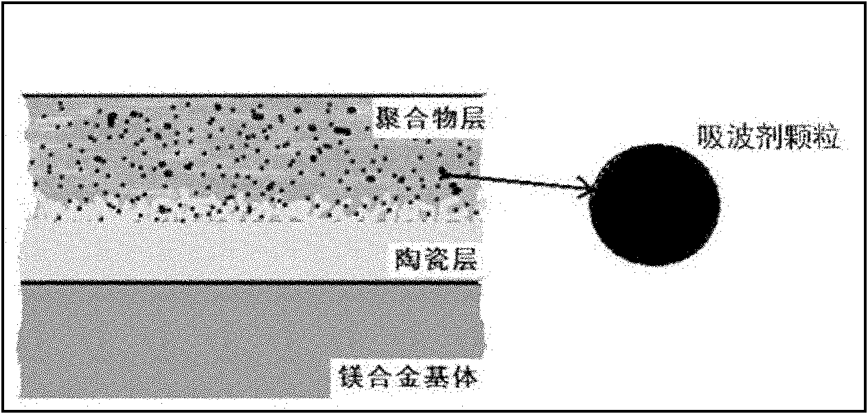 Comprehensive protective wave-absorbing coating on surface of magnesium alloy and preparation method thereof