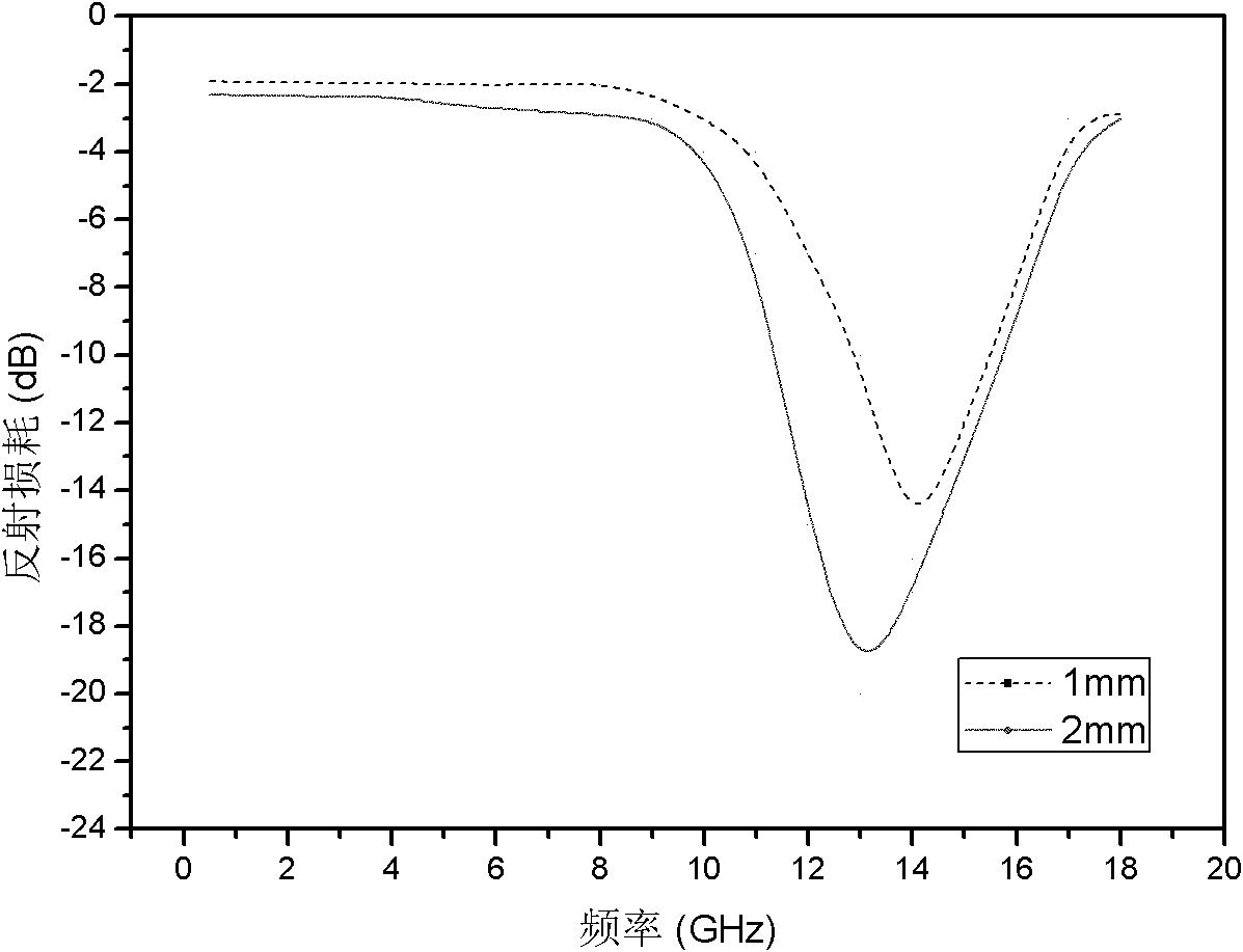 Comprehensive protective wave-absorbing coating on surface of magnesium alloy and preparation method thereof