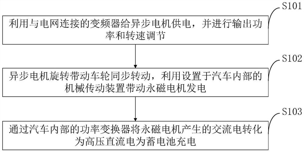 Motor energy conversion charging device, method and system for new energy electric vehicle