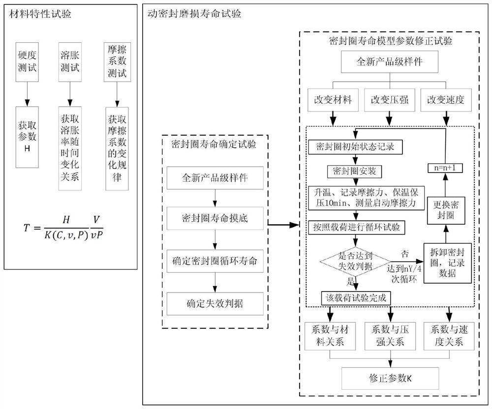 Modified test method for wear life model parameters of rubber O-ring seals