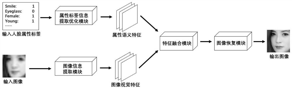 Face image super-resolution method and system