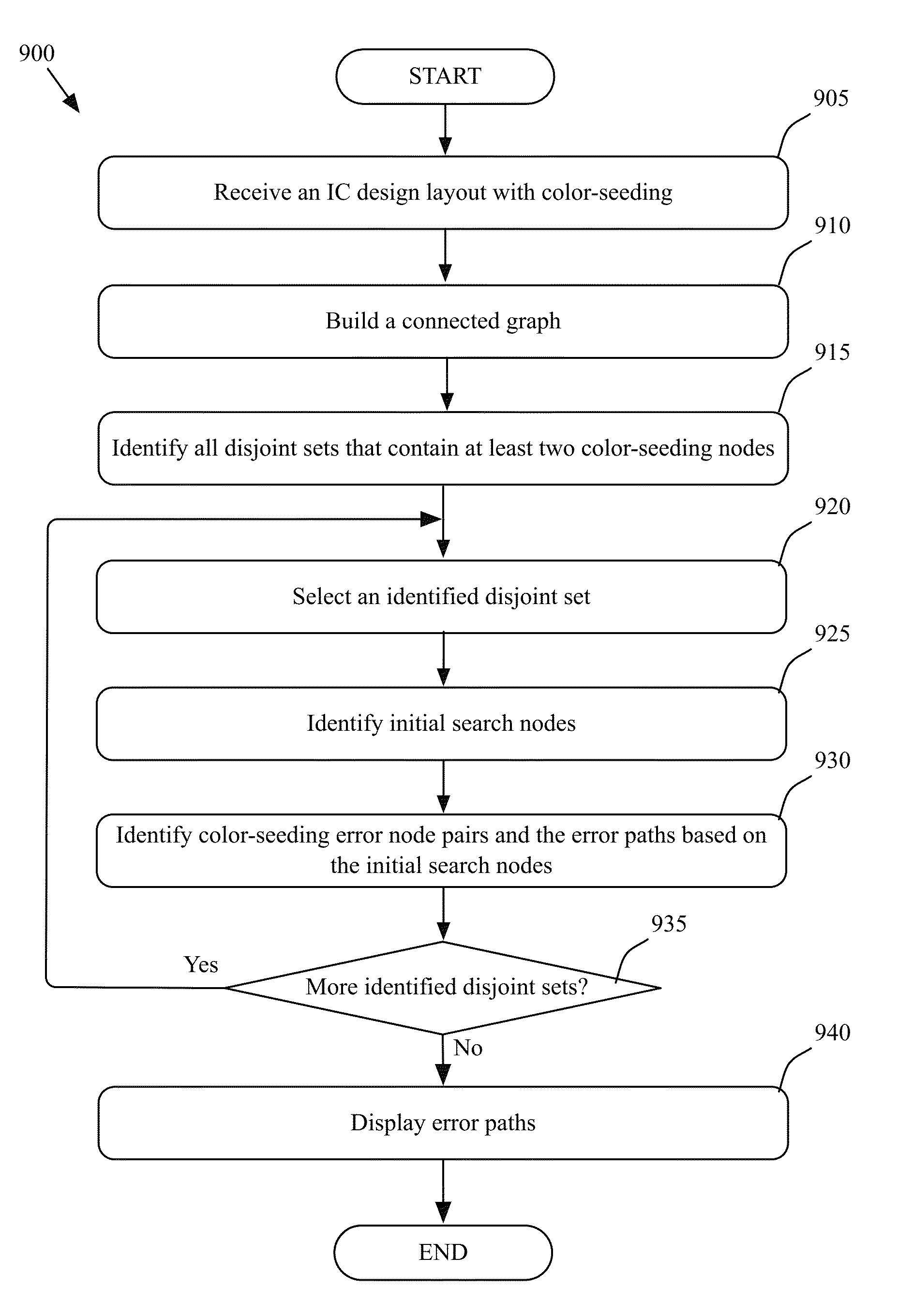 Method and apparatus for identifying double patterning color-seeding violations