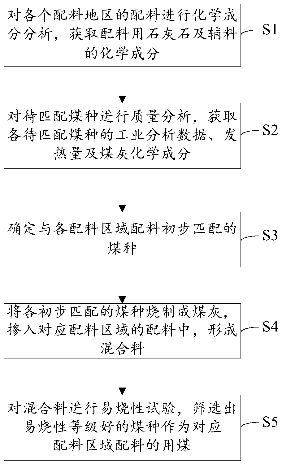 Matching method of fire coal for cement calcination