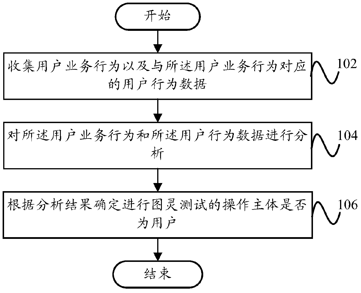 Turing test method and system based on user business behavior analysis