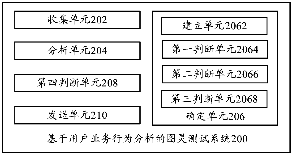 Turing test method and system based on user business behavior analysis