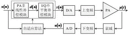 Digital predistortion method of jointly compensating for IQ imbalance and PA non-linearity