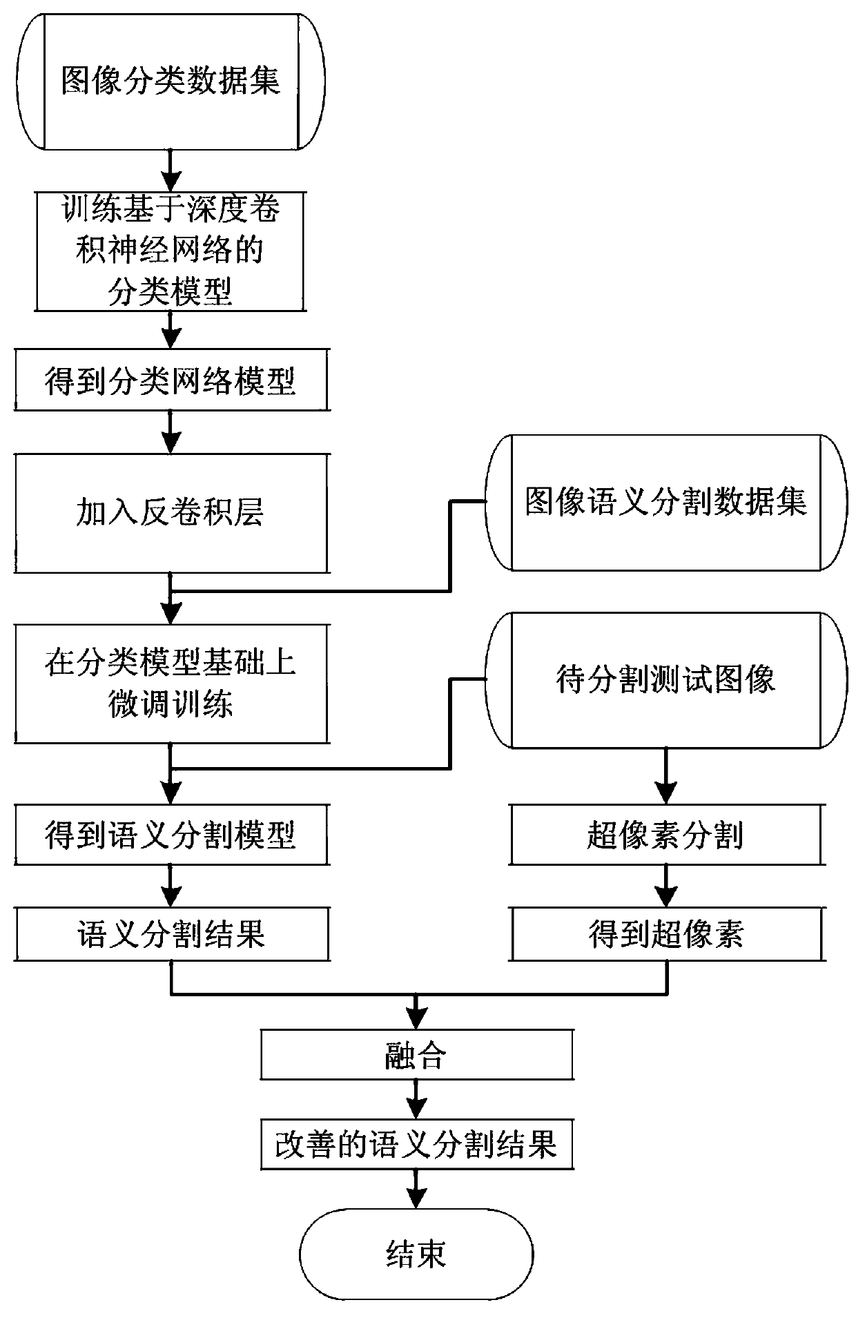 Image Semantic Segmentation Method Based on Deep Convolutional Neural Network and Superpixel