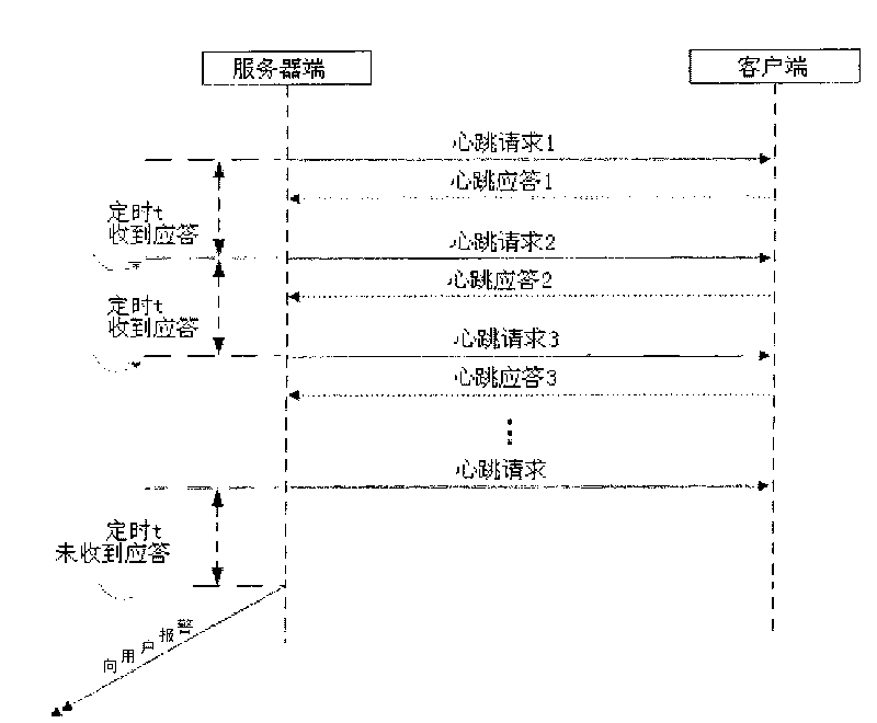 Method for realizing heartbeat mechanism