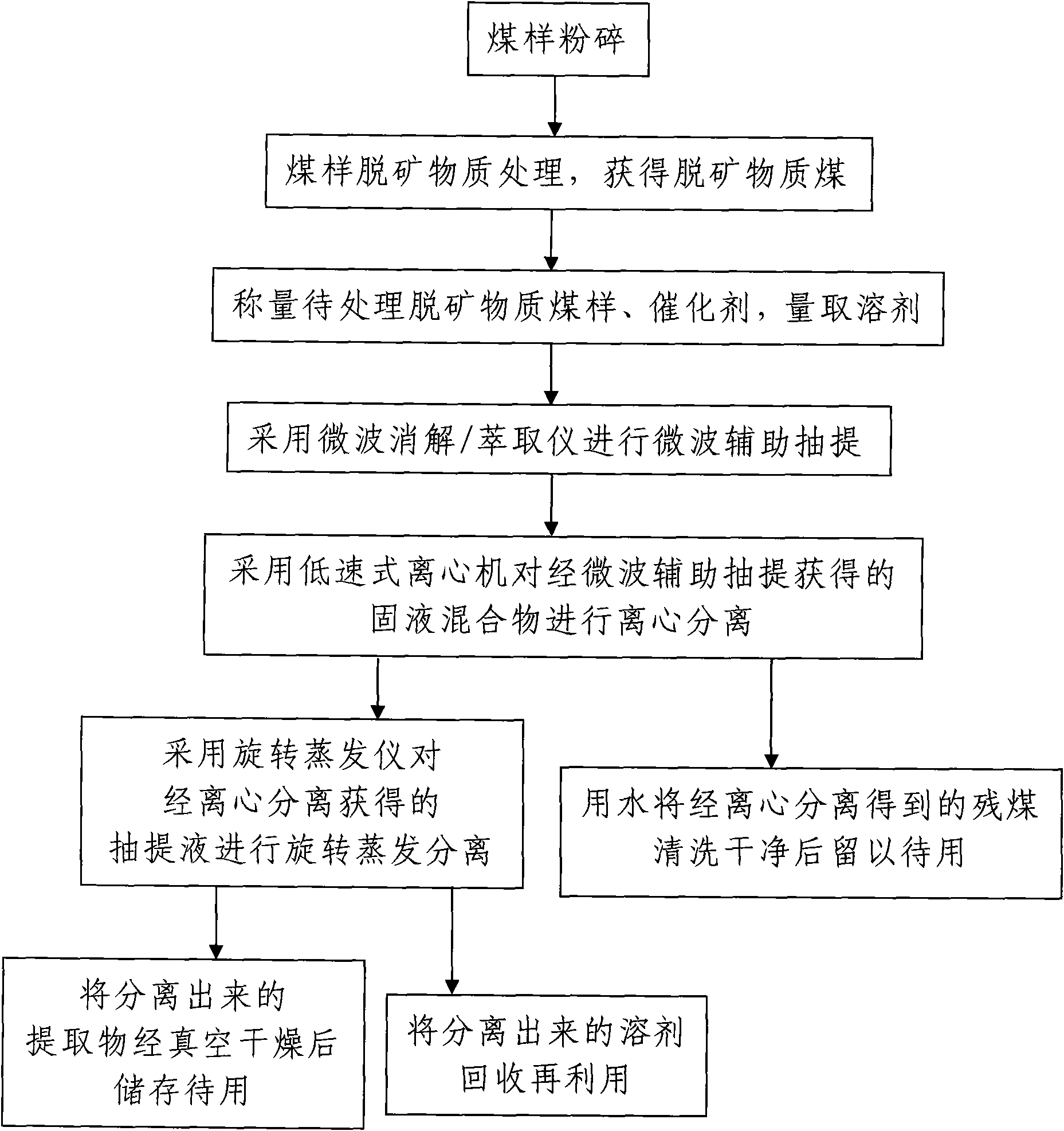 Microwave-assisted coal extraction method through ethanol